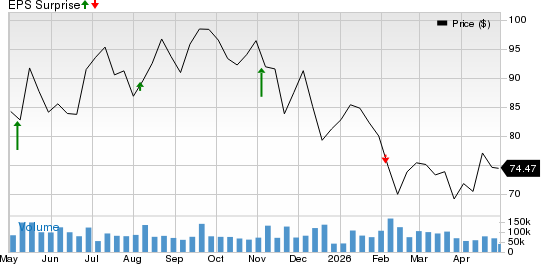 Uber Technologies, Inc. Price and EPS Surprise