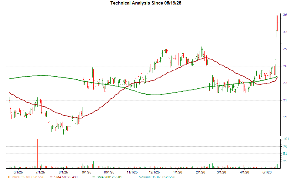 Moving Average Chart for ELMD