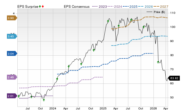 Price, Consensus and EPS Surprise Chart for BSX