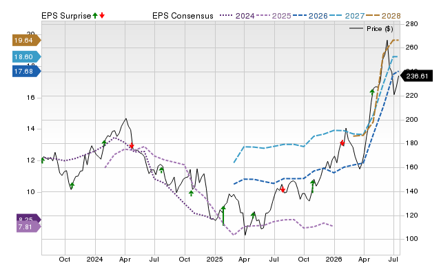 Price, Consensus and EPS Surprise Chart for NUE