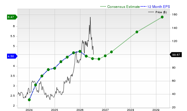 12-month consensus EPS estimate for NXT