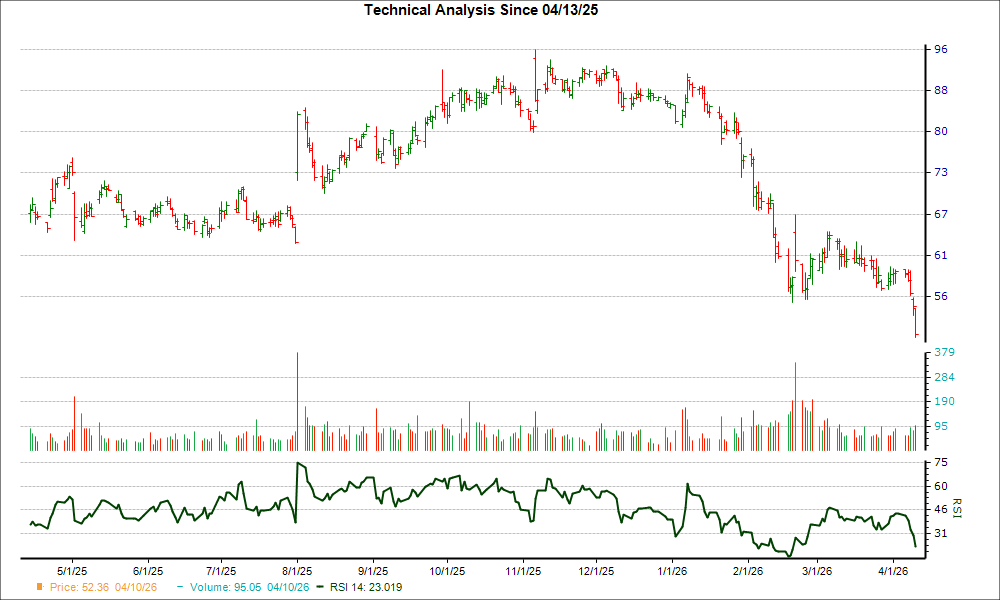 3-month RSI Chart for WK