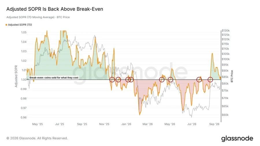 Bitcoin BTC SORP chart by glassnode