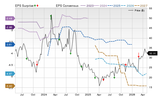 Zacks Price, Consensus and EPS Surprise Chart for CLDX