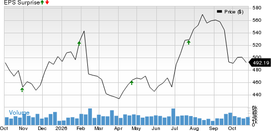 Ameriprise Financial, Inc. Price and EPS Surprise