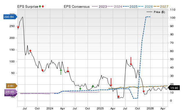 Zacks Price, Consensus and EPS Surprise Chart for VOR