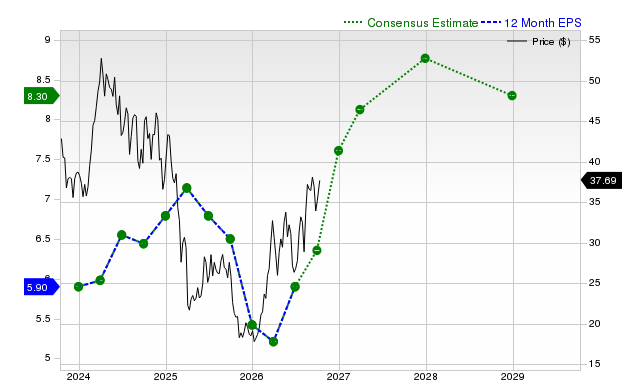 12-month consensus EPS estimate for SM