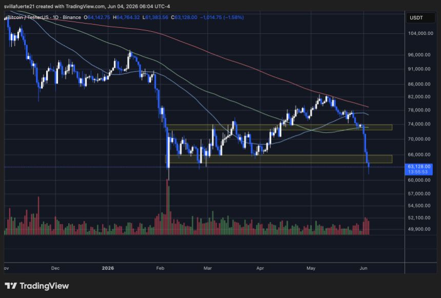 BTC testing critical support level | Source: BTCUSDT chart on TradingView