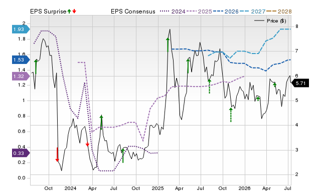 Zacks Price, Consensus and EPS Surprise Chart for OPRT