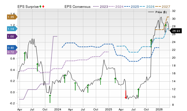 Zacks Price, Consensus and EPS Surprise Chart for TCMD