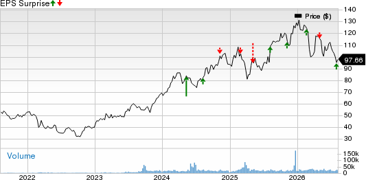 CRH PLC Price and EPS Surprise
