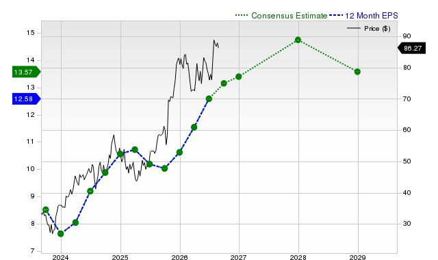 12-month consensus EPS estimate for GM