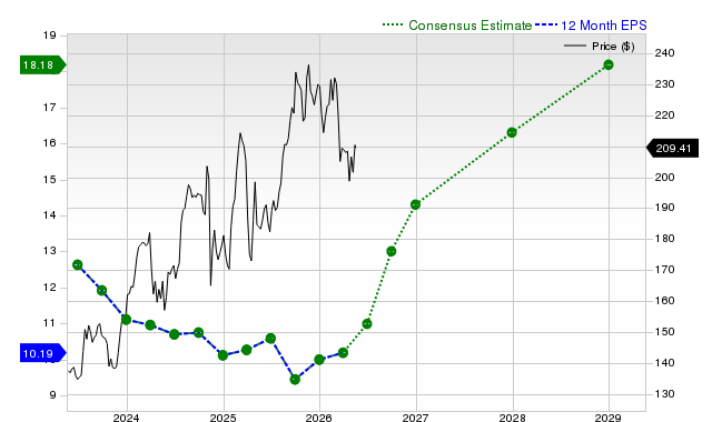 12-month consensus EPS estimate for ABBV