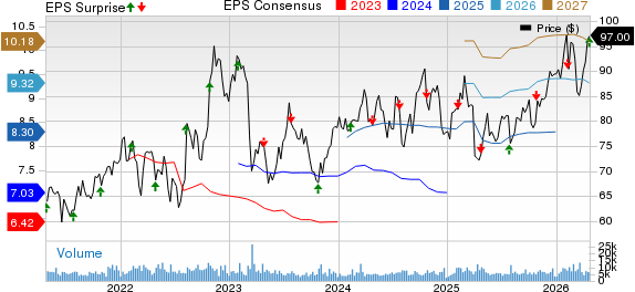 Principal Financial Group, Inc. Price, Consensus and EPS Surprise