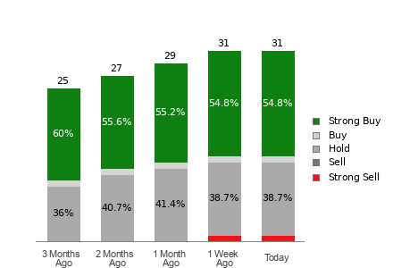 Broker Rating Breakdown Chart for CAVA