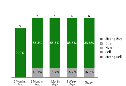 Broker Rating Breakdown Chart for GOLD