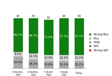 Broker Rating Breakdown Chart for ADI