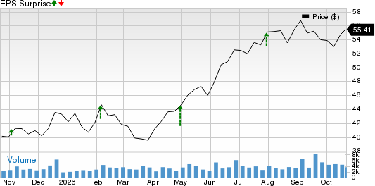CNO Financial Group, Inc. Price and EPS Surprise