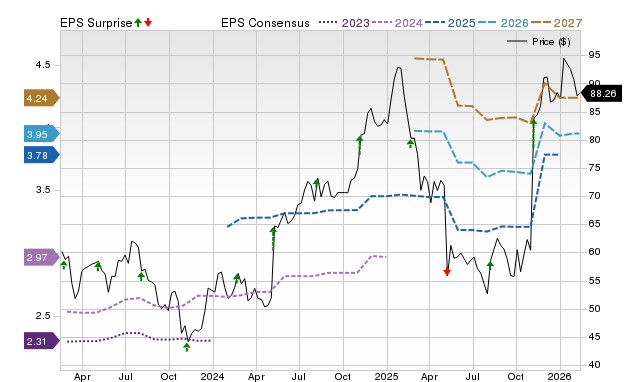 Price, Consensus and EPS Surprise Chart for GMED