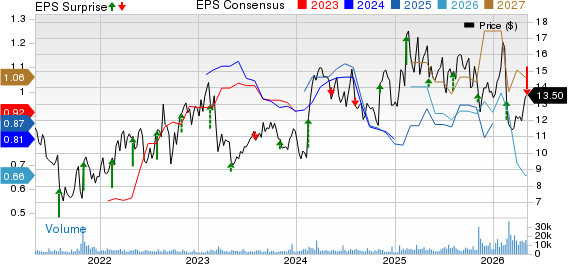 DNOW Inc. Price, Consensus and EPS Surprise