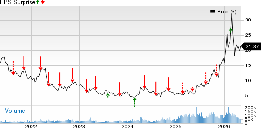 First Majestic Silver Corp. Price and EPS Surprise