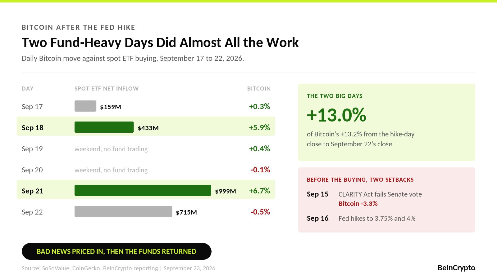 Two Fund-Heavy Days Did the Work
