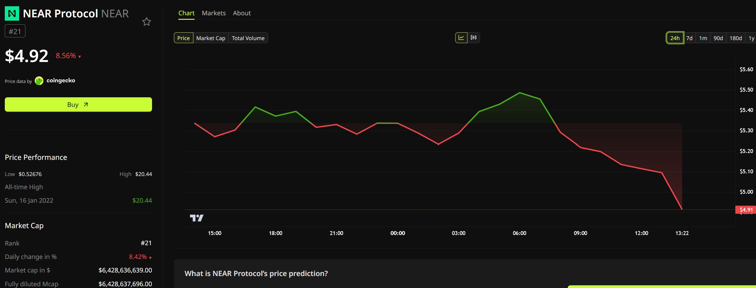 Performance du prix de NEAR. Source : BeInCrypto
