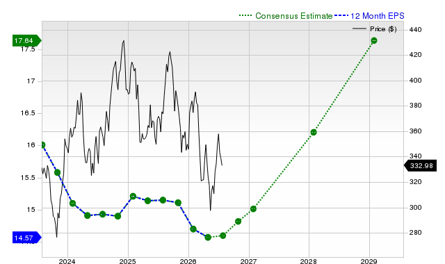 12-month consensus EPS estimate for HD
