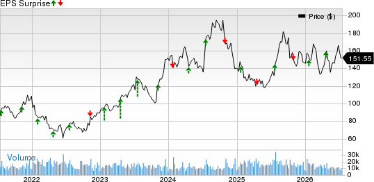 D.R. Horton, Inc. Price and EPS Surprise