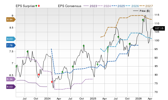 Price, Consensus and EPS Surprise Chart for CCK