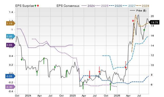Zacks Price, Consensus and EPS Surprise Chart for TH