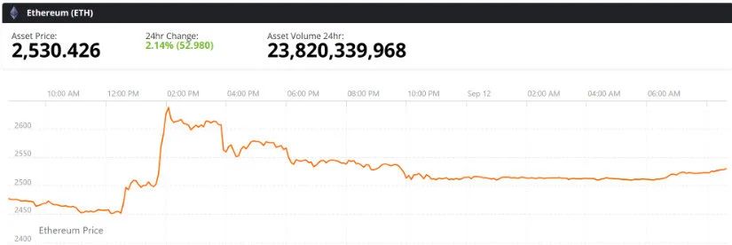 ETH Recovers but Faces Resistance Ahead