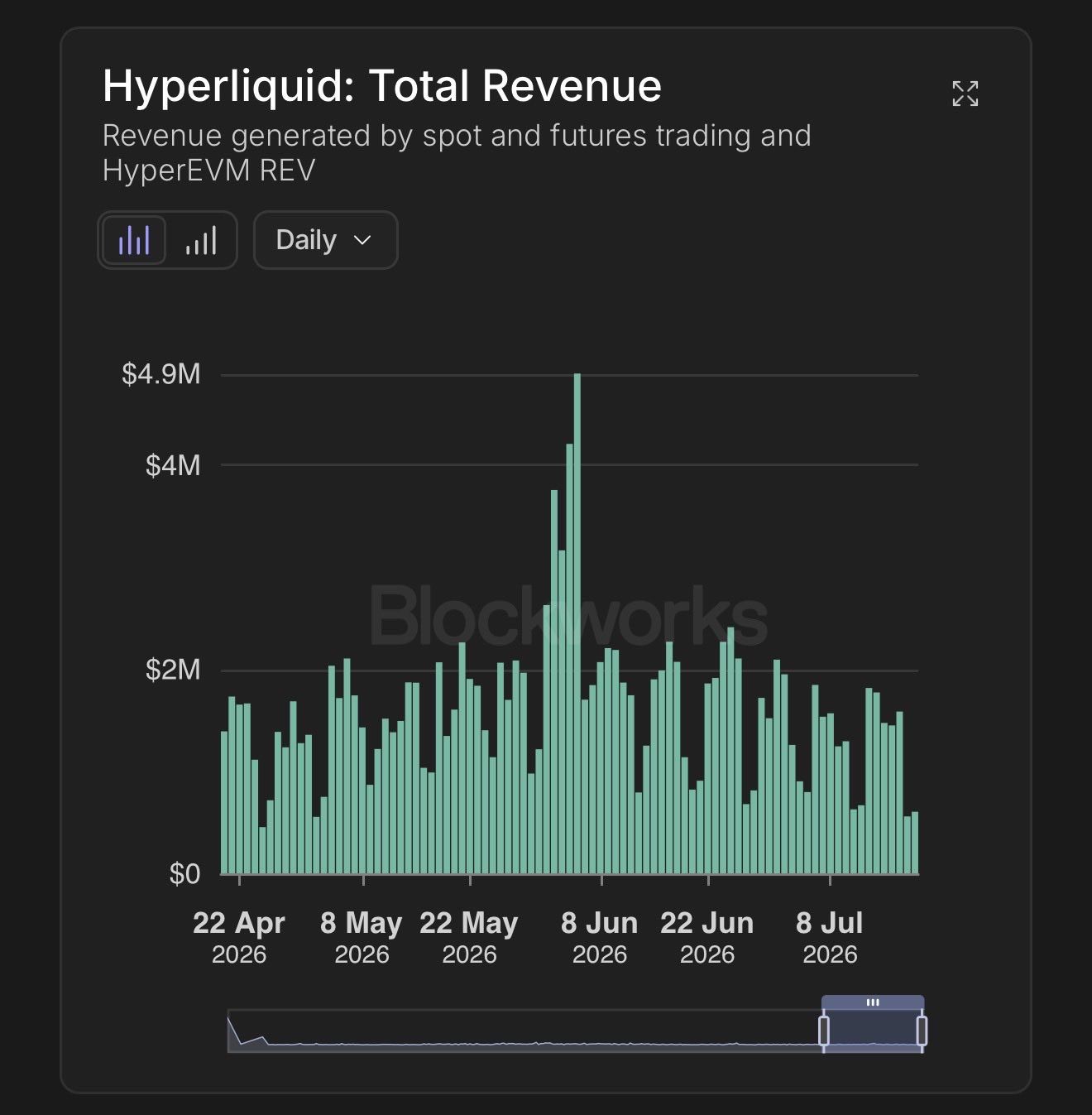 График дневной выручки Hyperliquid.