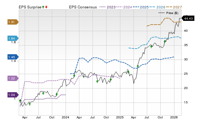 Zacks Price, Consensus and EPS Surprise Chart for APG