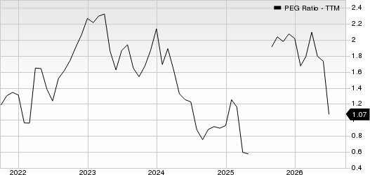 Five Below, Inc. PEG Ratio (TTM)