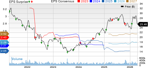 AT&T Inc. Price, Consensus and EPS Surprise