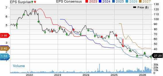 Robert Half Inc. Price, Consensus and EPS Surprise