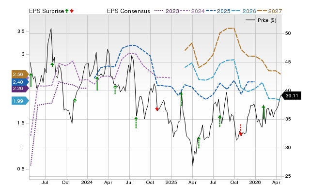 Price, Consensus and EPS Surprise Chart for MGM