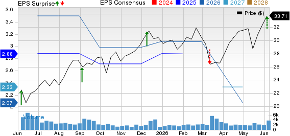 G-III Apparel Group, LTD. Price, Consensus and EPS Surprise