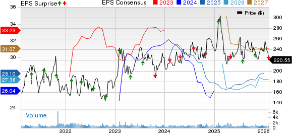 Asbury Automotive Group, Inc. Price, Consensus and EPS Surprise