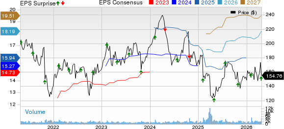 WEX Inc. Price, Consensus and EPS Surprise