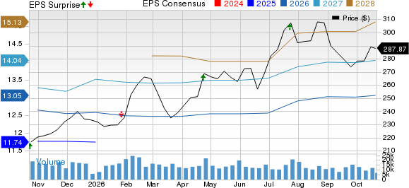 Union Pacific Corporation Price, Consensus and EPS Surprise