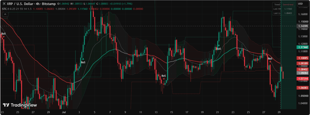 chart shows XRP is struggling to regain momentum, with the 4H chart showing a bearish bias as price remains trapped between the EMA21 at $1.0820 and EMA55 at $1.0948