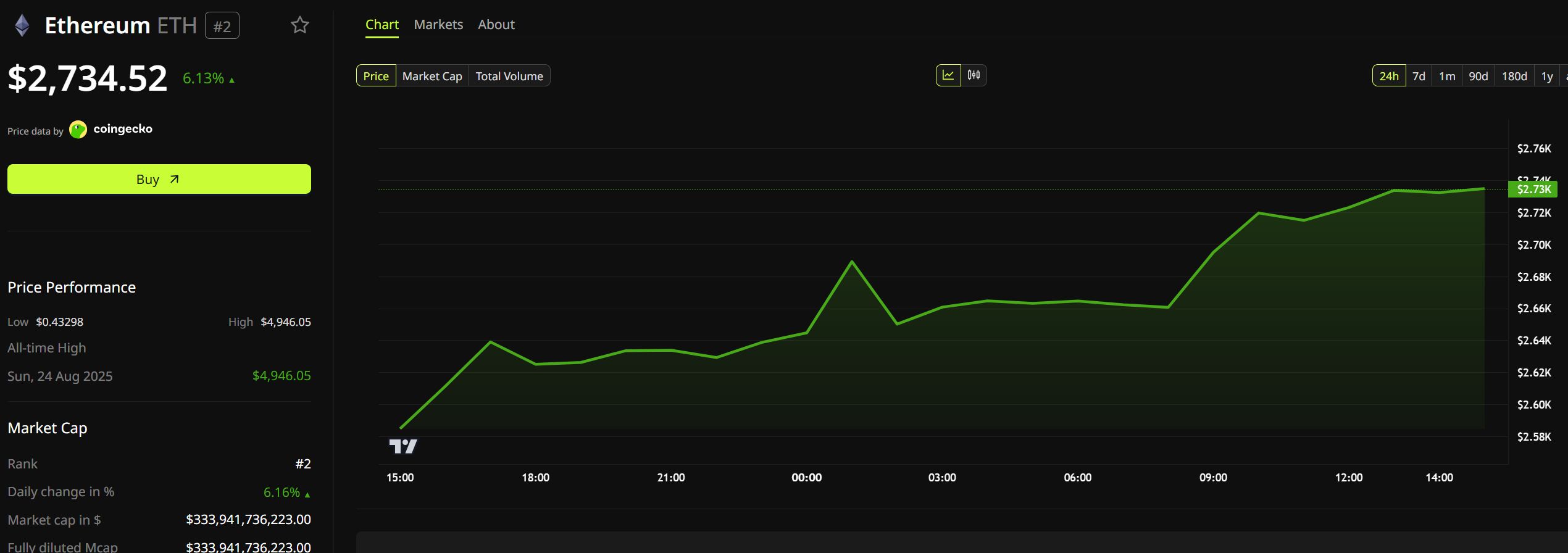 Ethereum Price Performance. Source: BeInCrypto