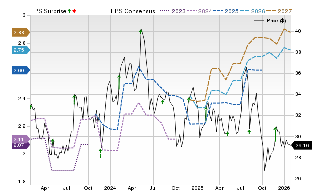 Price, Consensus and EPS Surprise Chart for CENTA