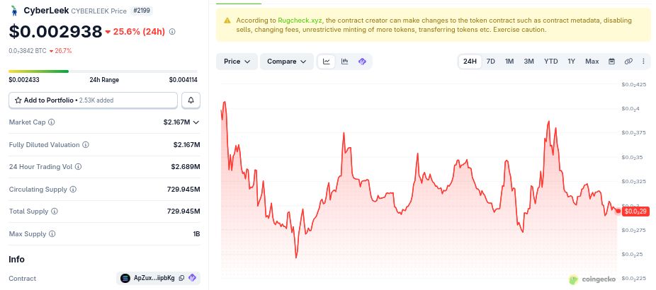 CyberLeek (CYBERLEEK) 가격 퍼포먼스. 출처: 코인게코(CoinGecko)