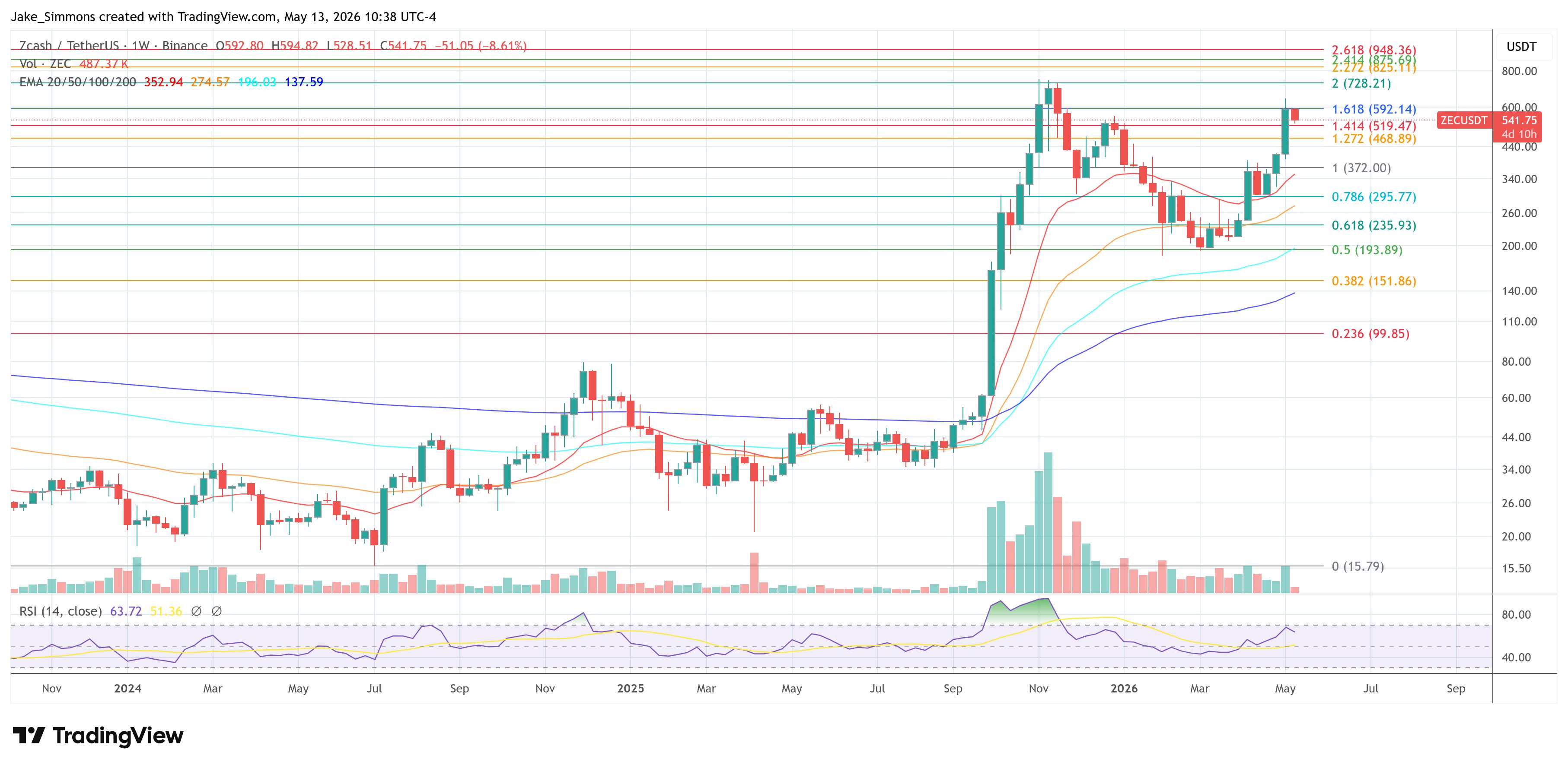 Zcash price chart