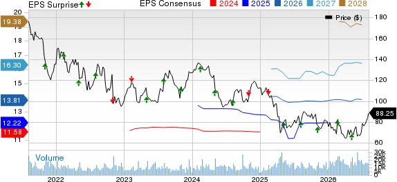 Global Payments Inc. Price, Consensus and EPS Surprise
