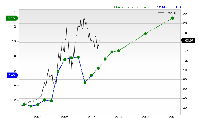 12-month consensus EPS estimate for VST