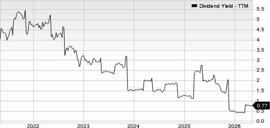 Sturm, Ruger & Company, Inc. Dividend Yield (TTM)